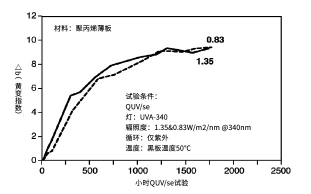 實(shí)驗(yàn)室加速老化測試中，你需要了解焦耳等效！