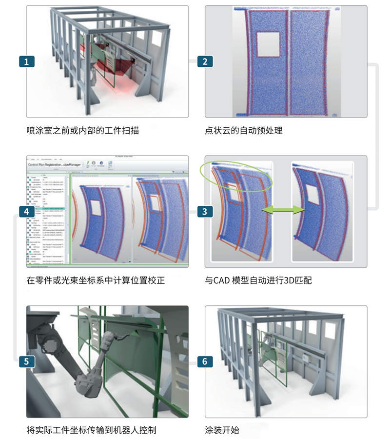 3D位置檢測系統(tǒng)在涂裝工藝流程中的應(yīng)用