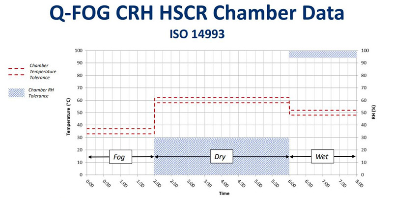 在Q-FOG CRHR循環(huán)腐蝕鹽霧箱中運(yùn)行ISO 14993的測(cè)試數(shù)據(jù)1