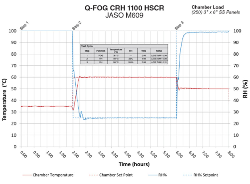 Q-FOG CRH-HSCR 快速溫變鹽霧箱可滿足JASO M609/M610測試標(biāo)準(zhǔn)