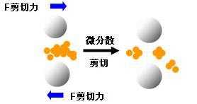 氧化鋯珠研磨原理