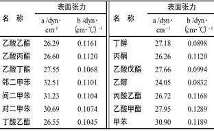 有機(jī)溶劑表面張力