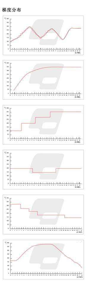 梯度烤箱溫度曲線(xiàn)