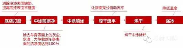 汽車車身涂裝工藝及汽車涂料知識大全