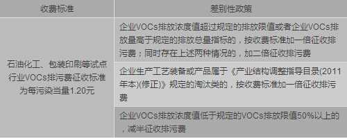 全國(guó)多地VOCs排污費(fèi)征收政策已落地