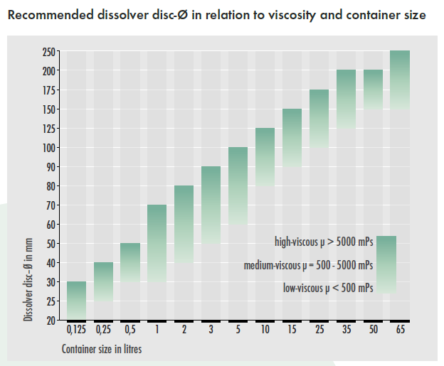分散盤(pán)直徑，容器尺寸和產(chǎn)品粘度之間的關(guān)系