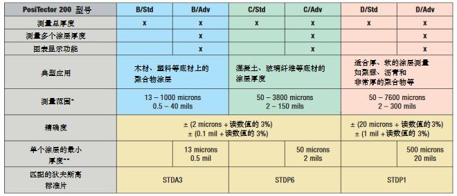 PosiTector 200 series超聲波測(cè)厚儀