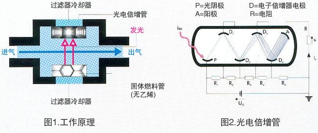 LUM化學(xué)發(fā)光臭氧分析儀測試原理