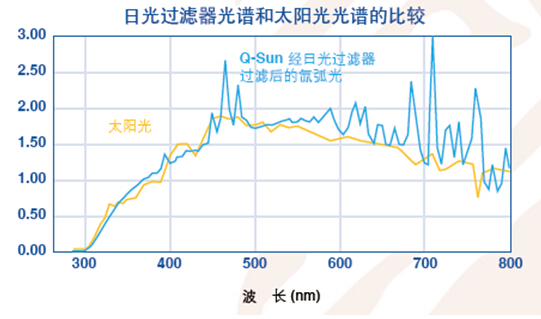 Q-SUN氙燈試驗箱輸出光譜