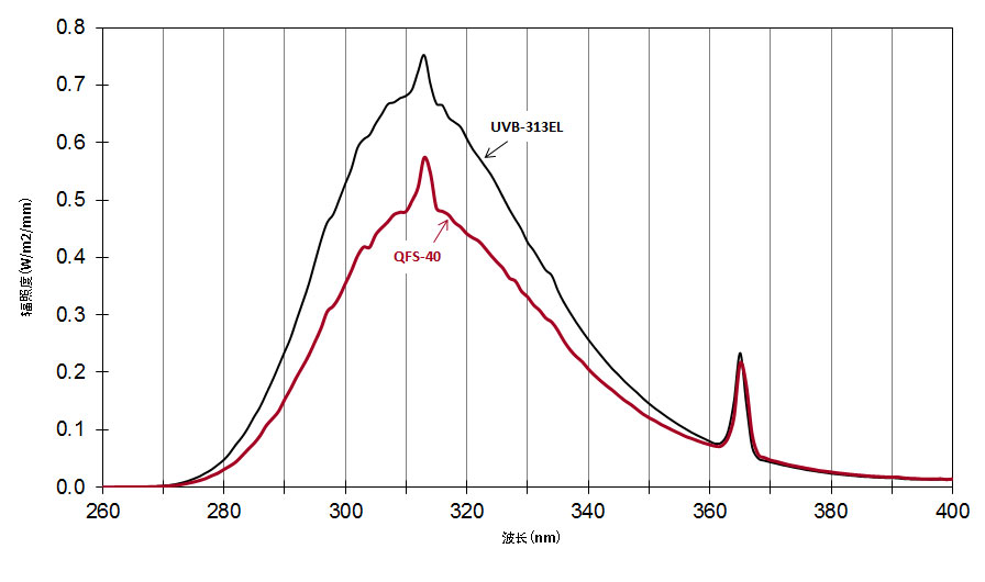 QFS-40和UVB-313E紫外燈波長