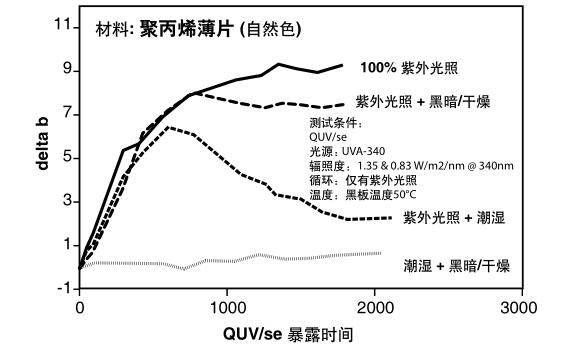 聚丙烯黃變