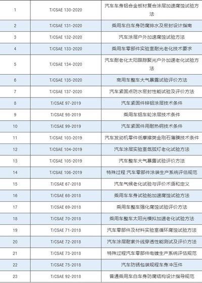 已發(fā)布汽車防腐蝕與老化標準清單