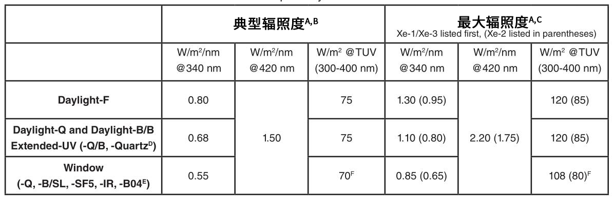 Q-SUN輻照度