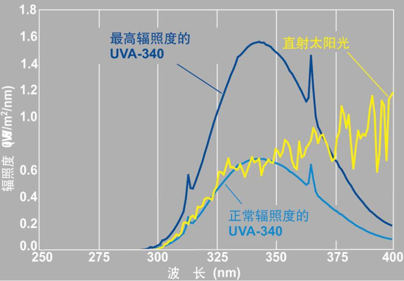 紫外光加速老化試驗機光譜