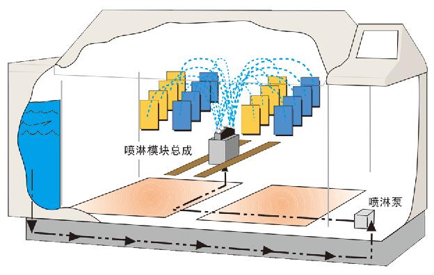 Q-FOG循環(huán)腐蝕鹽霧試驗箱噴淋功能