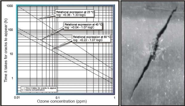 橡膠臭氧老化產(chǎn)生裂紋所需的時間與臭氧濃度的關(guān)系(NBR)
