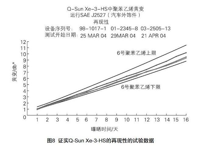 Q-Sun Xe-3-HS試驗(yàn)箱的再現(xiàn)性的數(shù)據(jù)。