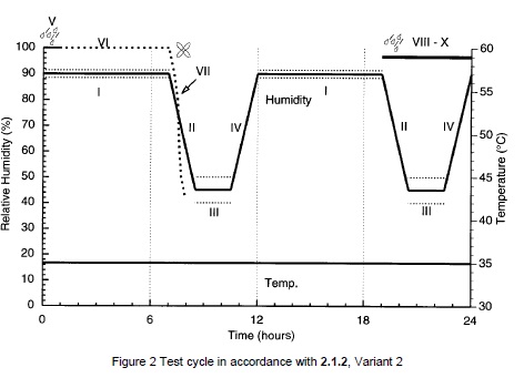 恒溫下兩級濕度循環(huán)