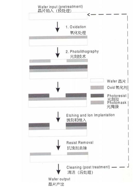 晶片生產(chǎn)過程