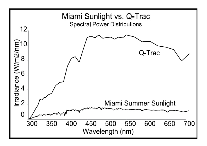 Q-TRAC太陽能跟蹤聚能裝置