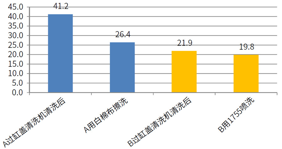 缸蓋白棉布擦洗后、1755噴洗后效果數(shù)據(jù)