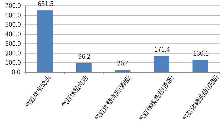 測(cè)試氣缸體在清洗前，粗洗后，粗選后的清潔度差異