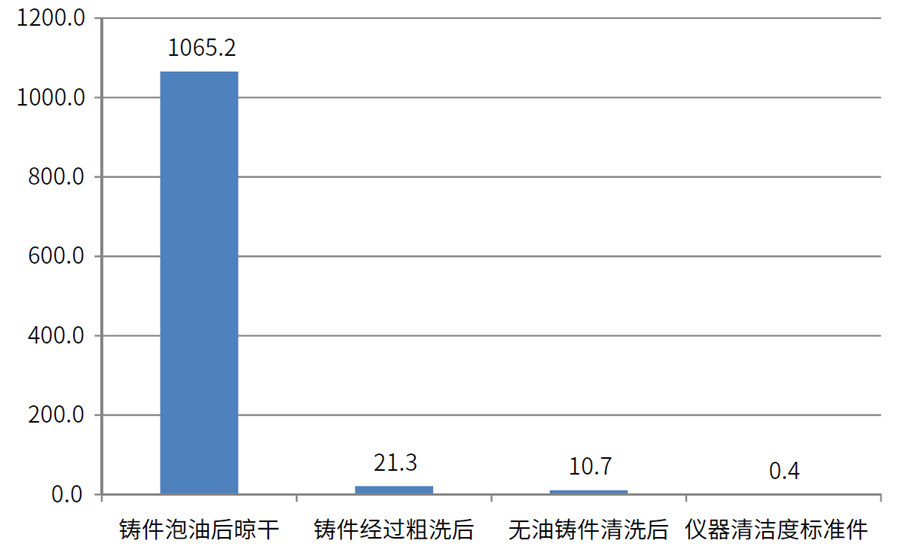 缸蓋、氣缸體表面油污清潔度檢測(cè)數(shù)據(jù)