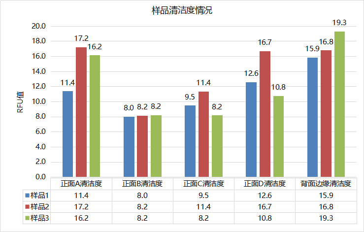 使用德國析塔SITA清潔度儀測量汽車零部件涂膠工藝清潔度情況