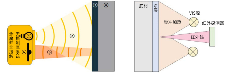 涂魔師鋼材涂層測厚系統(tǒng)工作原理ATO