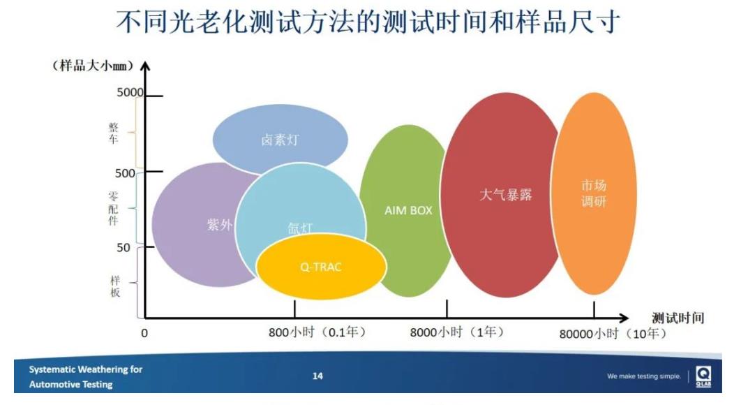 翁開(kāi)爾分享  不同老化測(cè)試方法對(duì)應(yīng)的樣品老化時(shí)間