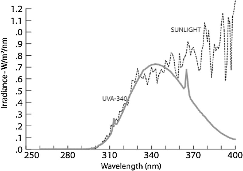 圖2：UVA -340燈管波長
