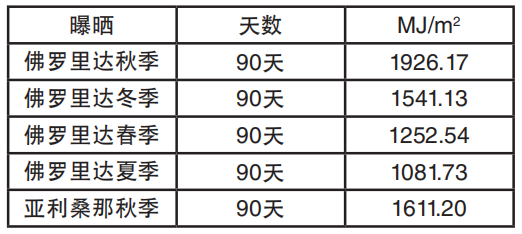 表1：戶外曝曬300–3000nm波長(zhǎng)范圍內(nèi)的總輻照量，單 位MJ/m2