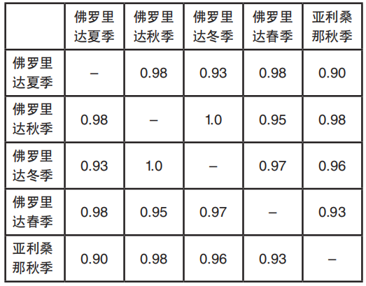 表3 等級(jí)排序相關(guān)性列表