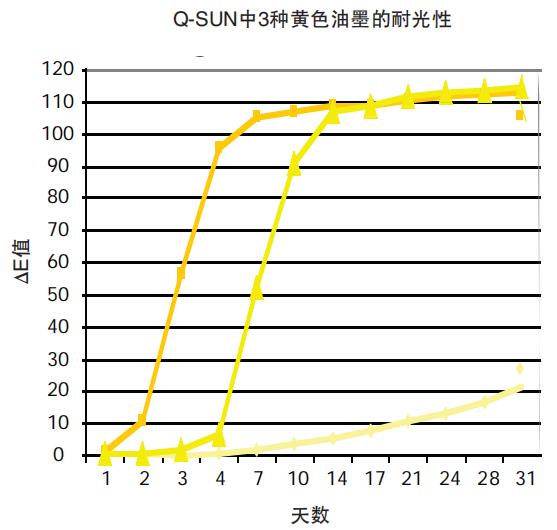 圖4-相對(duì)濕度對(duì)耐光性能無明顯影響