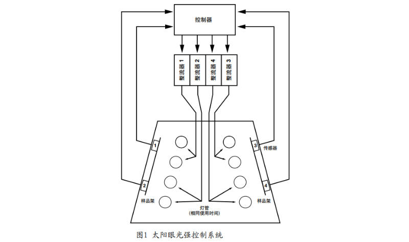 圖1太陽光強控制系統(tǒng)