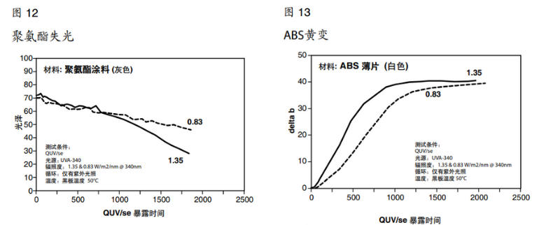 圖12聚氨酯失光&圖13 ABS黃變