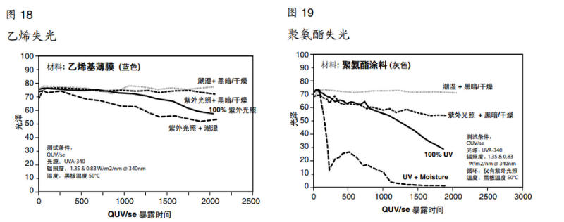 圖18乙烯失光&圖19聚氨酯失光