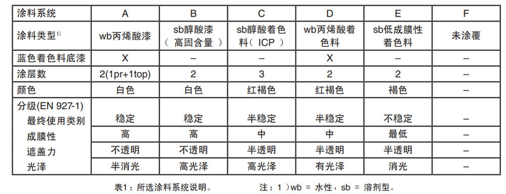 表1所選木材涂料說(shuō)明