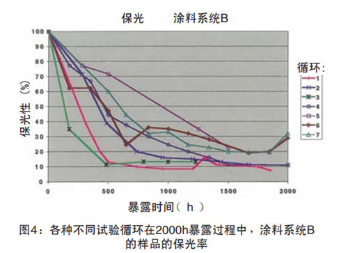 圖4：各種不同試驗(yàn)循環(huán)在2000h暴露過(guò)程中，涂料系統(tǒng)B