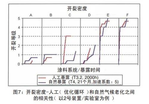 圖7：開(kāi)裂密度-人工（優(yōu)化循環(huán)）和自然氣候老化之間的相關(guān)性（以2號(hào)裝置實(shí)驗(yàn)室為例）