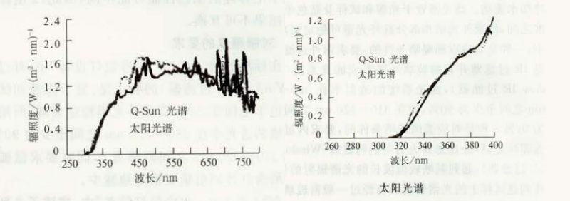 圖1是Q-LAB公司配備有過濾器的Q-SUN氙燈日曬機的光譜與透過玻璃的太陽光光譜之間的比較。