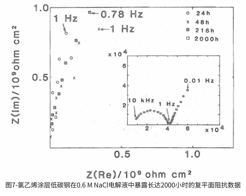 圖7-氯乙烯涂層低碳鋼在0.6 M NaClE電解液中暴露長達(dá)2000小時的復(fù)平面阻抗數(shù)據(jù)