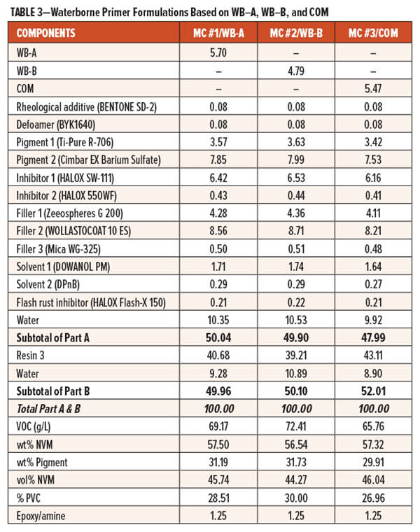 表3-基于WB-A、WB-B和COM的水性底漆配方