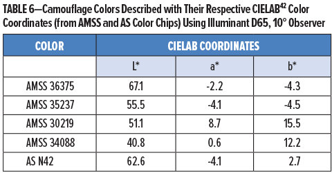 表6-偽裝顏色及其相應(yīng)的CIELAB2顏色坐標(biāo)描述（來自AMSS和AS色卡），使用D65,10觀察