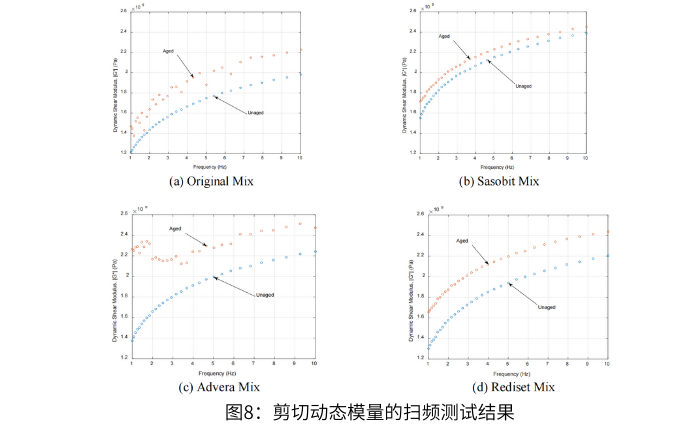 圖8剪切動態(tài)模量的掃頻測試結果