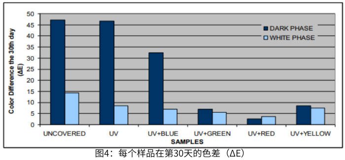 圖4顯示了每個(gè)樣品在曝光的最后一天在黑暗和白色階段的色差。