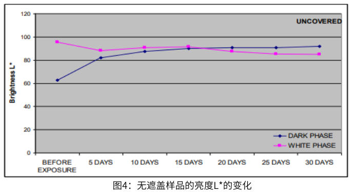 圖5無(wú)遮蓋樣品的亮度的變化