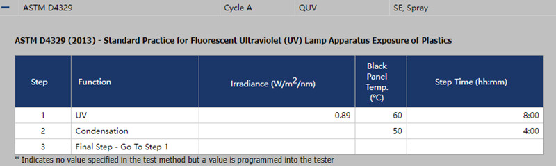 QUV紫外光人工加速老化試驗箱在循環(huán)A中的設置條件