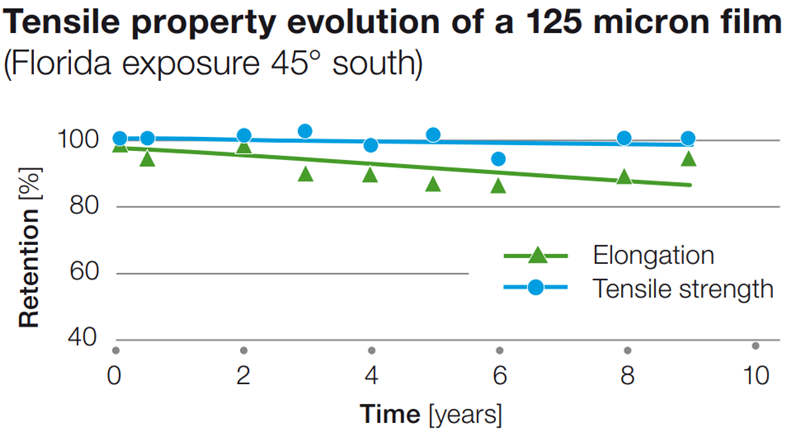 125微米薄膜的拉伸性能演變 (佛羅里達(dá)州南緯45度曝光)