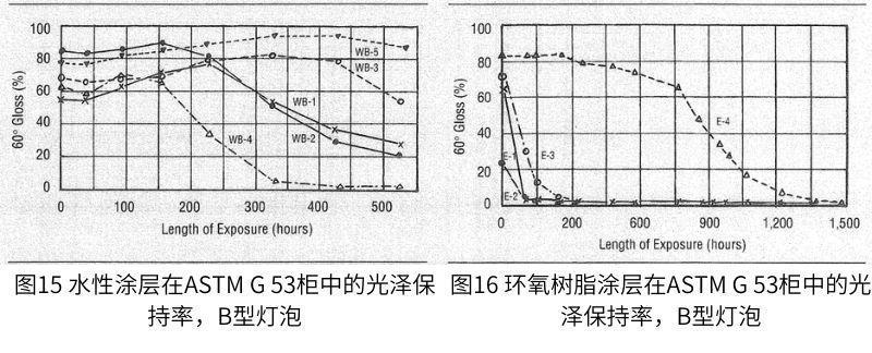 水基涂層的測試結果如圖15所示，環(huán)氧樹脂的測試結果如圖16所示